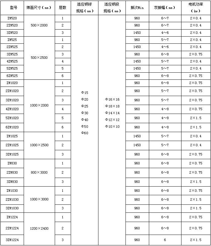 鋼球篩選機技術性能及參數