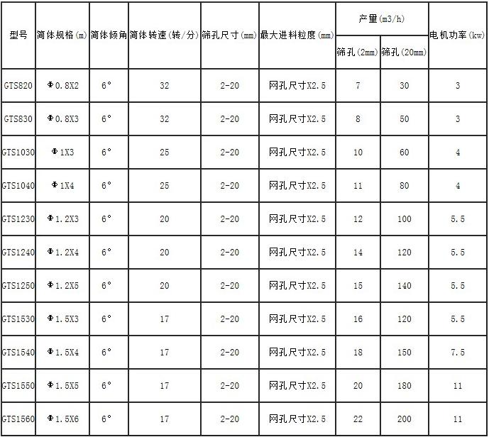 GTS礦用滾筒篩技術參數